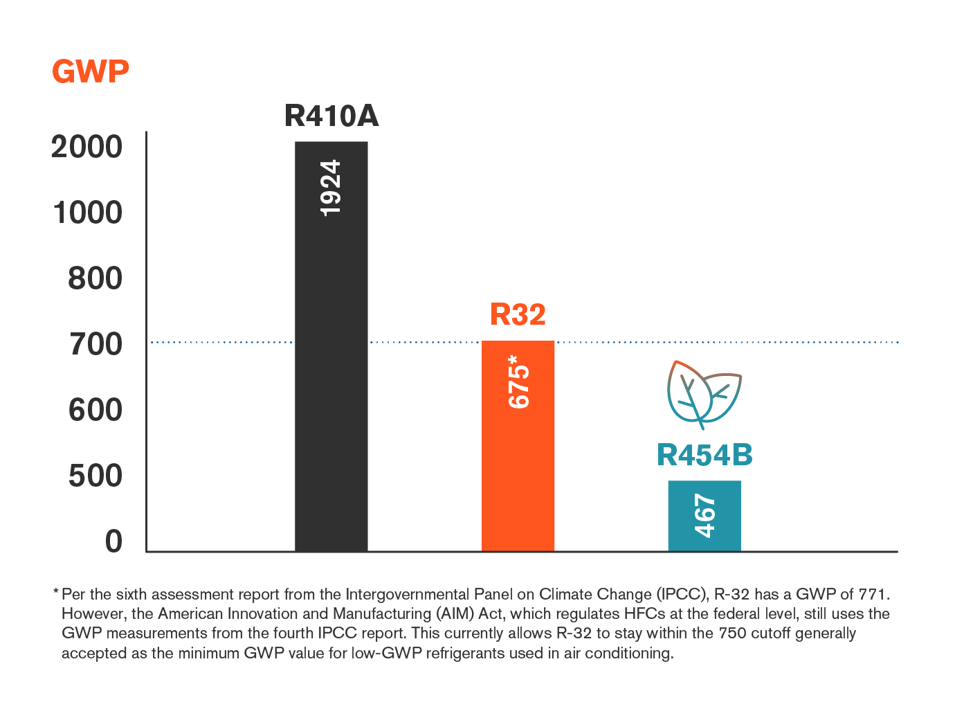 Chart comparing global warming potential of refrigerants like R454-B